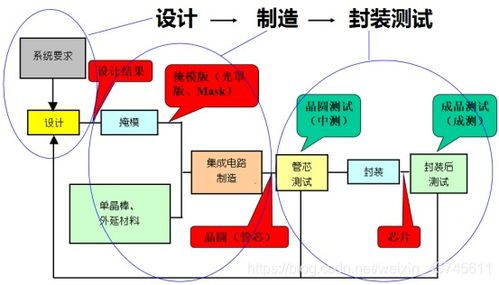 數(shù)字IC設(shè)計(jì)入門(mén)（五） 初識(shí)集成電路設(shè)計(jì)