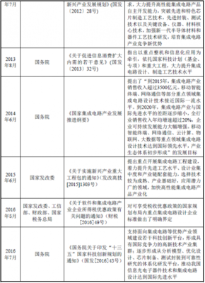 2018年我國(guó)集成電路行業(yè)主管部門(mén)、監(jiān)管體制、法律法規(guī)及政策解析（以集成電路設(shè)計(jì)為例）